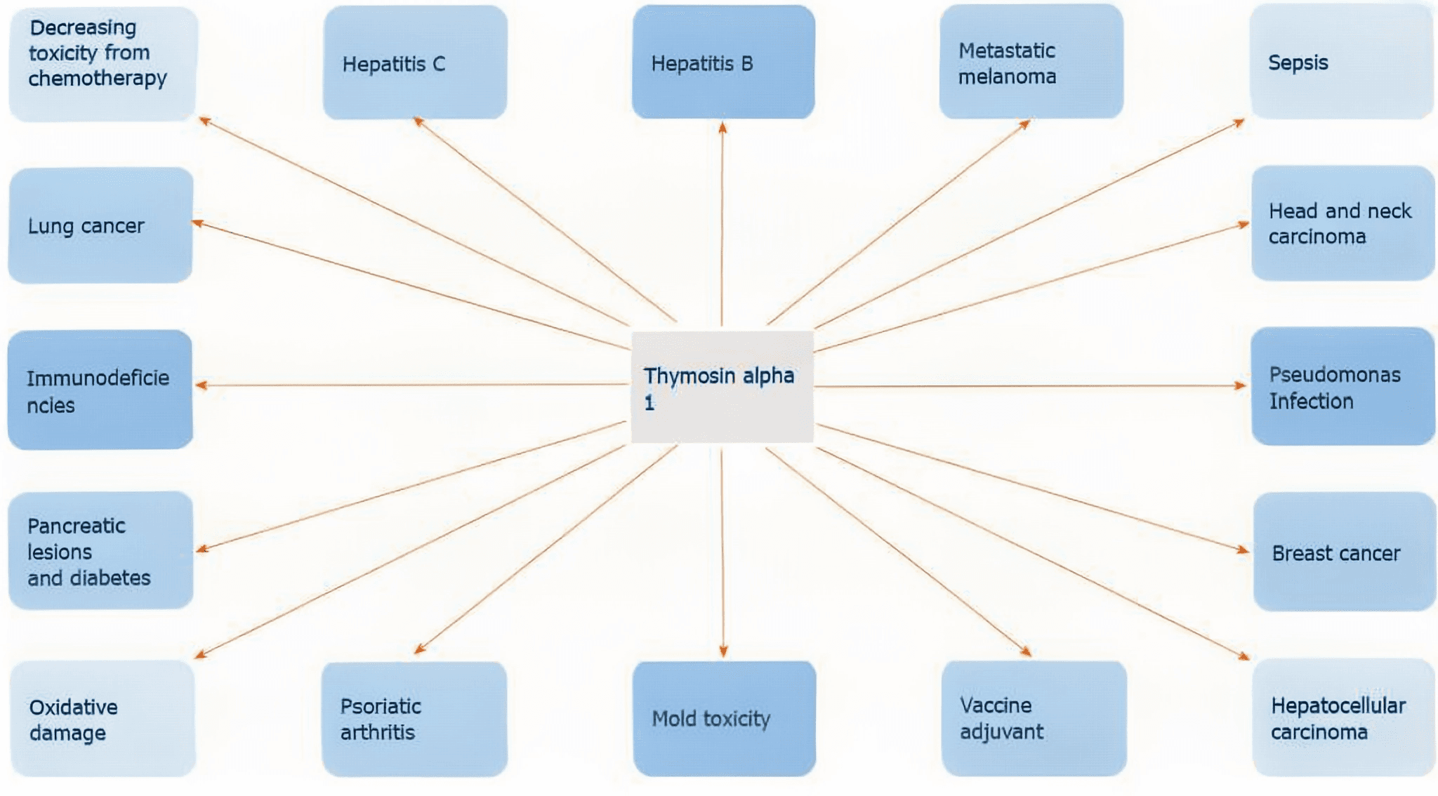Thymosin Alpha-1: Immune Enhancement